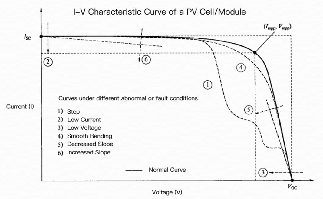 I-V Characteristic Curve of a PV Cell Module.png
